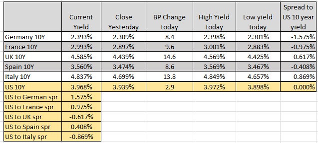 European benchmark 10 year yields