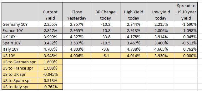 European benchmark 10 year yields