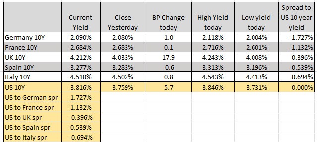 European benchmark 10 year yields
