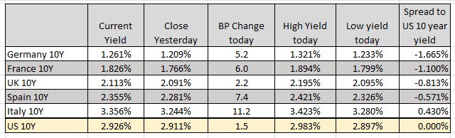 European benchmark 10 yields