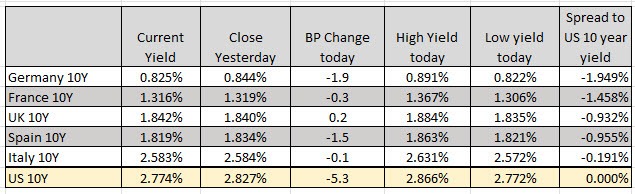 European benchmark yields