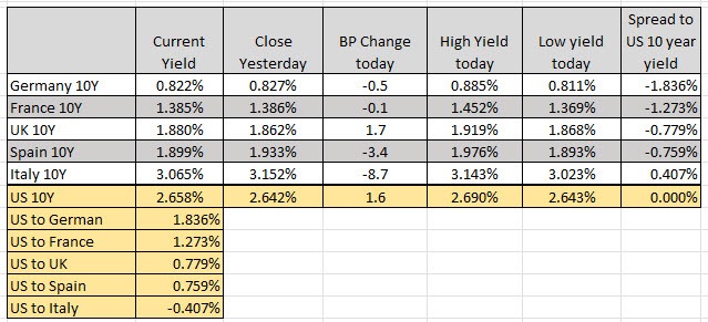 European benchmark yields