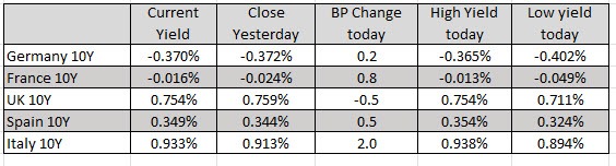 European benchmark yields
