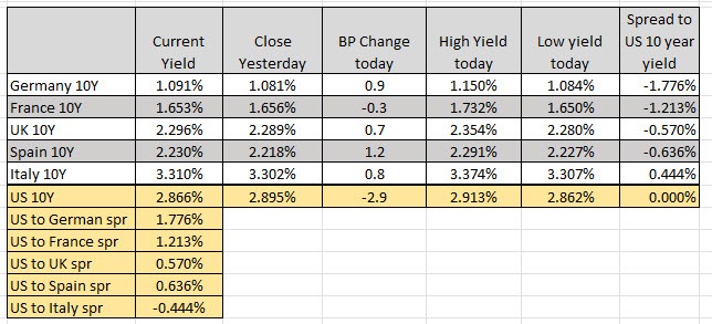 European benchmark yields