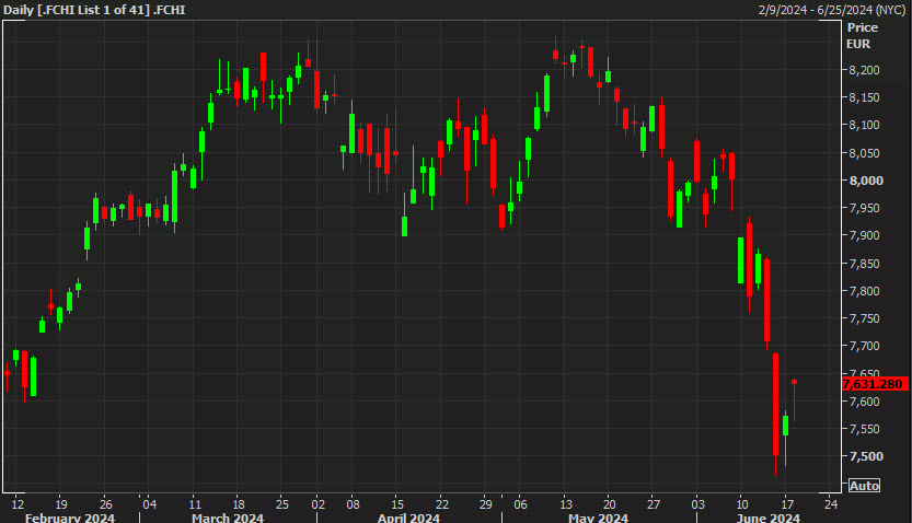 European equity close