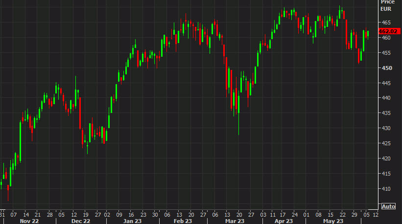 European equity close