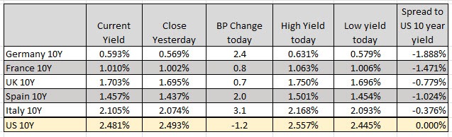 European rates