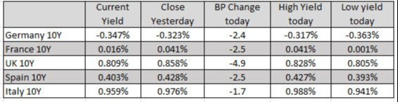 European yields are lower