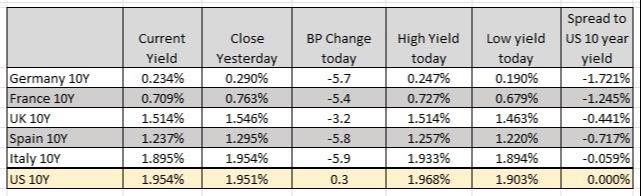 European yields are lower
