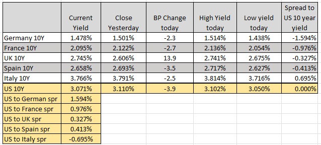 European yields