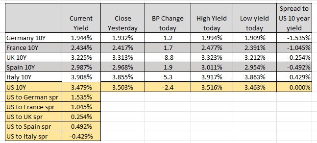 European yields