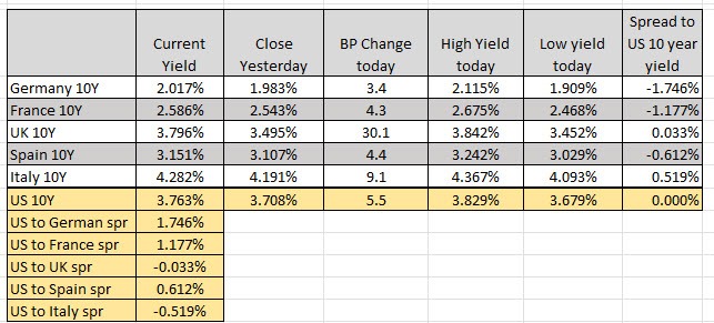 European yields