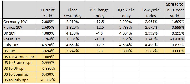 European yields