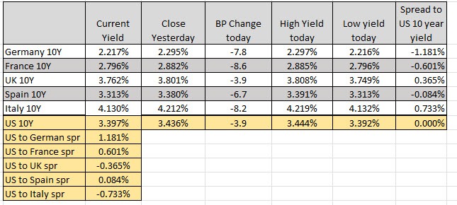 European yields