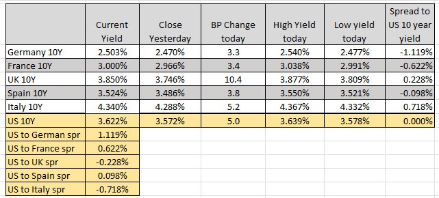 European yields