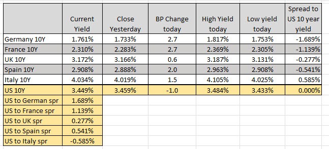 European yields