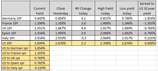 European yields