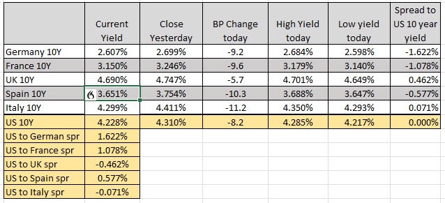 European yields