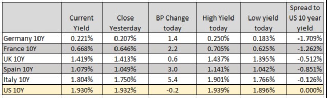 European yields
