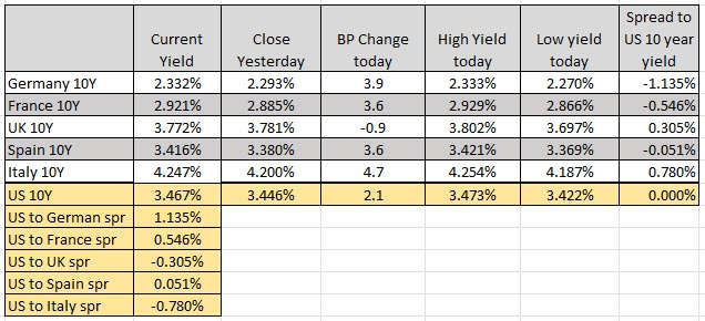 European yields