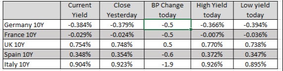 European yields are mostly lower