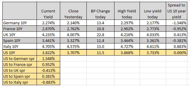 European yields