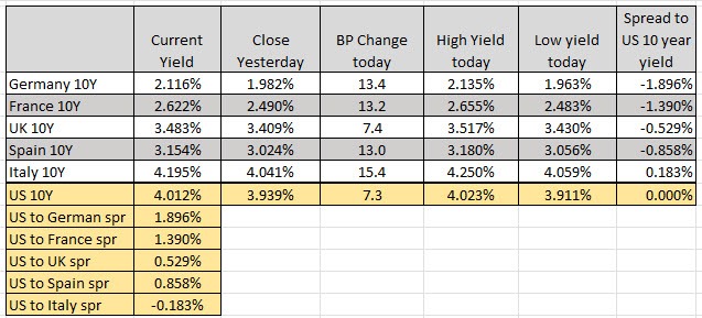 European yields
