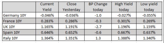 European yields