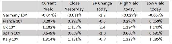 European yields