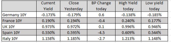 European yields