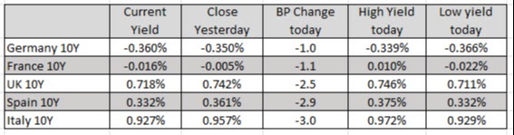 European yields