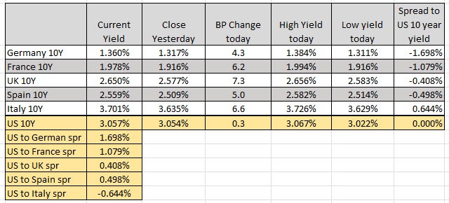 European yields