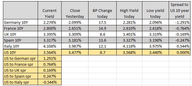 European yields