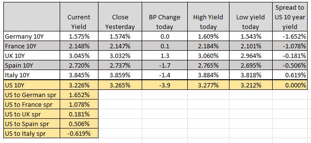 European yields