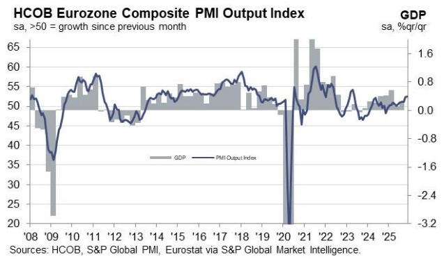 Eurozone Composite PMI