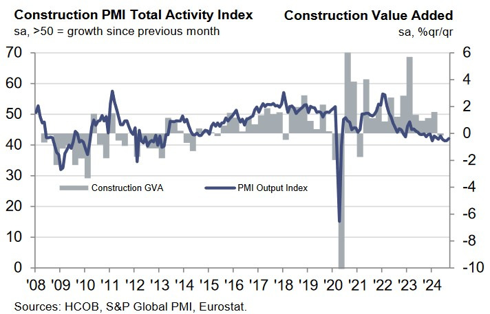 Eurozone Construction PMI