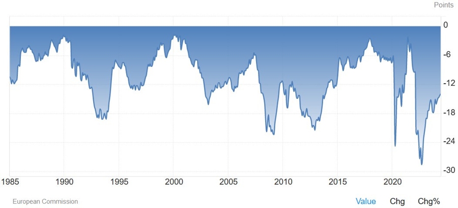 Eurozone Consumer Confidence