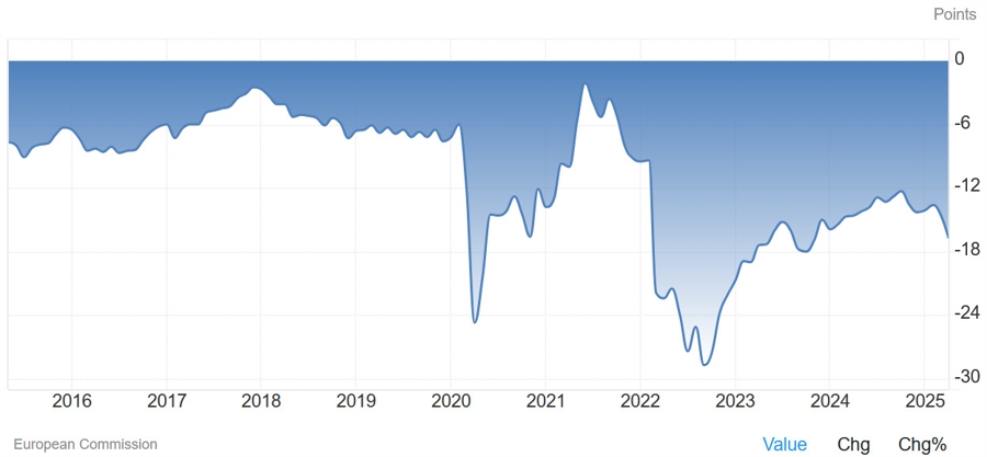 Eurozone Consumer Confidence