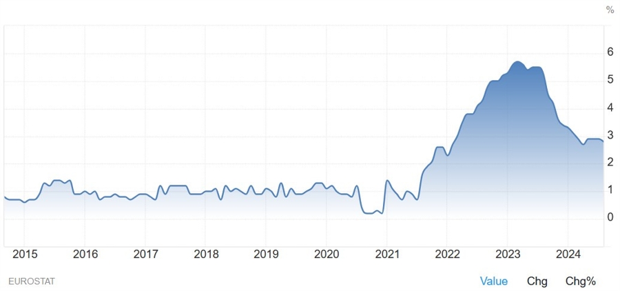 Eurozone Core CPI YoY