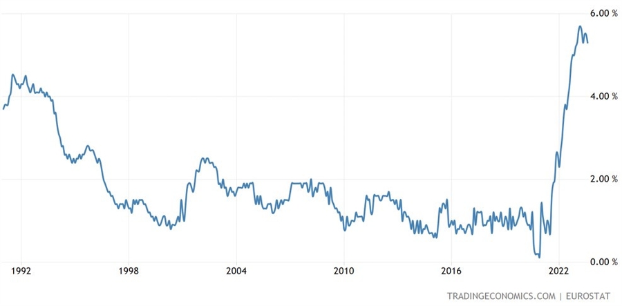 Eurozone Core CPI YoY