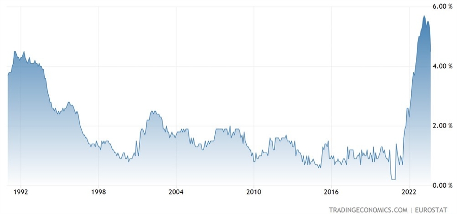 Eurozone Core CPI YoY