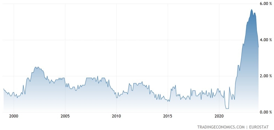 Eurozone Core CPI YoY