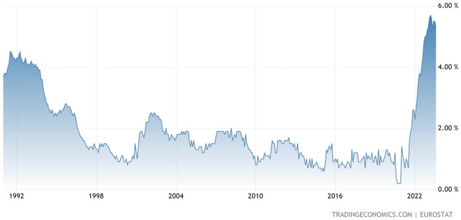 Eurozone Core CPI YoY