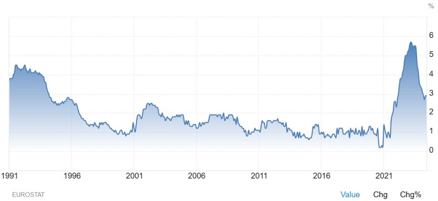 Eurozone Core CPI YoY