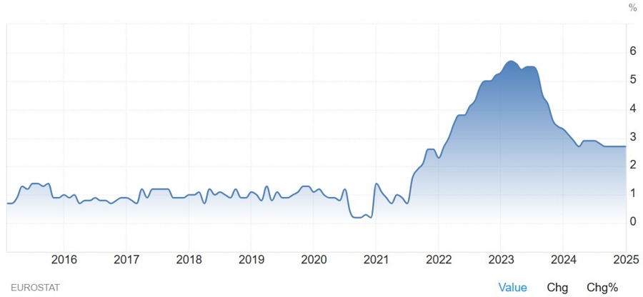Eurozone Core CPI YoY