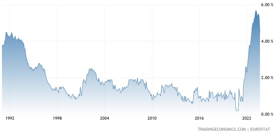 Eurozone Core CPI YoY
