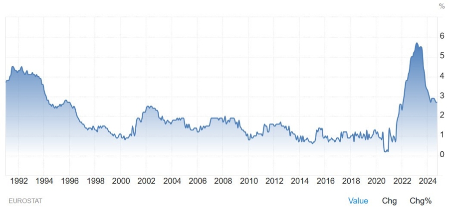 Eurozone Core CPI YoY