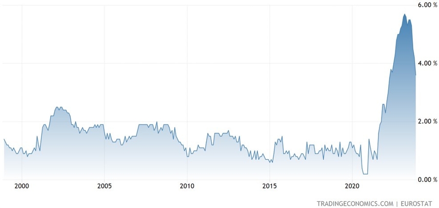 Eurozone Core CPI YoY
