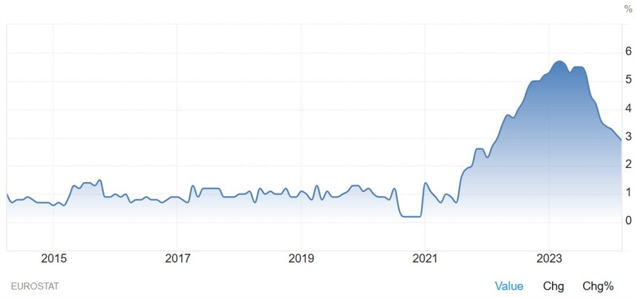Eurozone Core CPI YoY