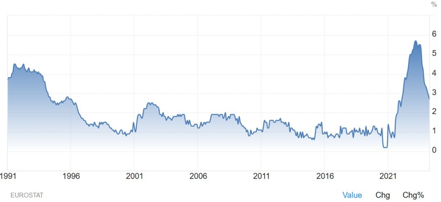 Eurozone Core CPI YoY